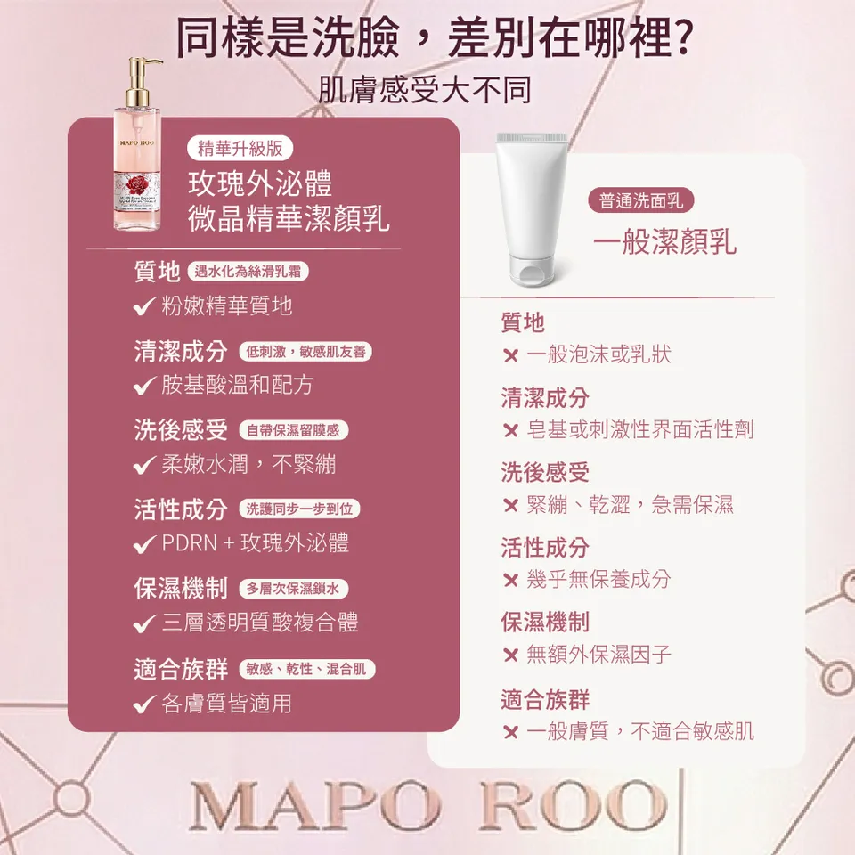 【MAPOROO】PDRN玫瑰外泌體微晶精華潔顏乳150ml 圖 7